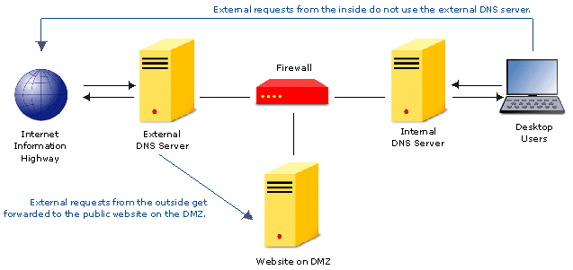 DNS-Server